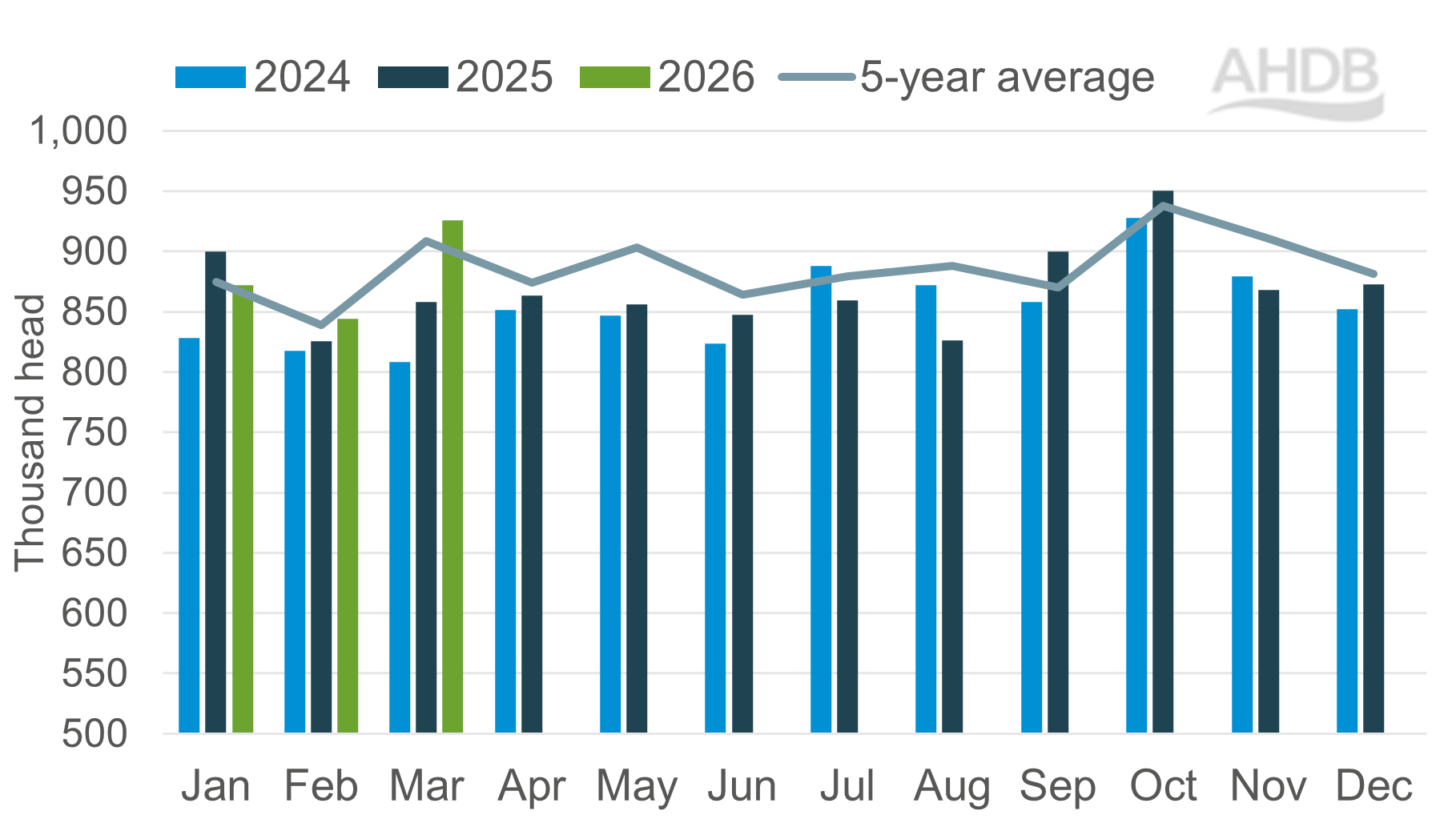 Bar chart showing pig meat slaughter in UK from 2024 to 2026 with line for 5 year average 